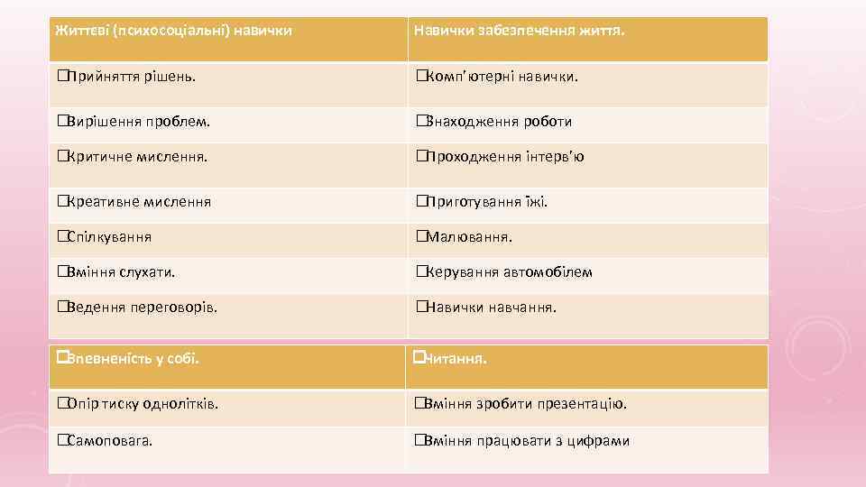 Життєві (психосоціальні) навички Навички забезпечення життя. Прийняття рішень. Комп’ютерні навички. Вирішення проблем. Знаходження роботи