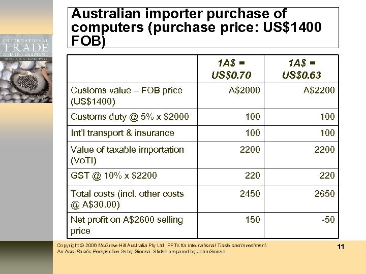 Australian importer purchase of computers (purchase price: US$1400 FOB) 1 A$ = US$0. 70