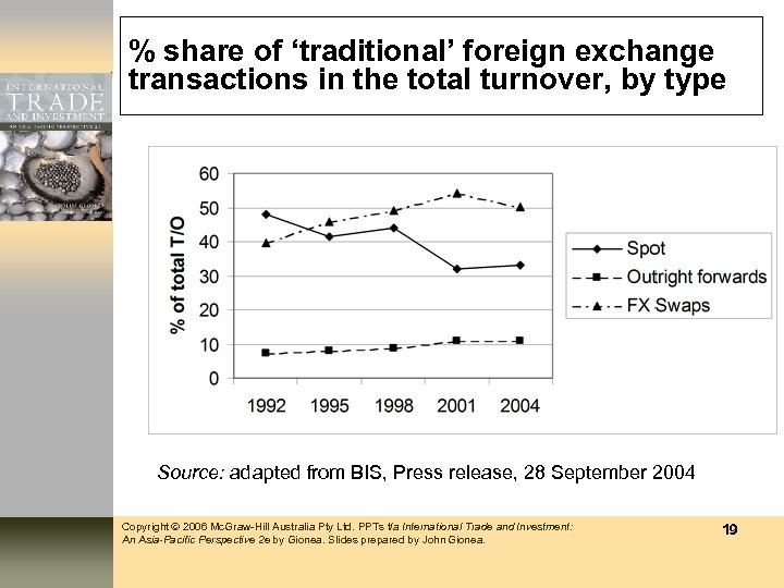 % share of ‘traditional’ foreign exchange transactions in the total turnover, by type Source: