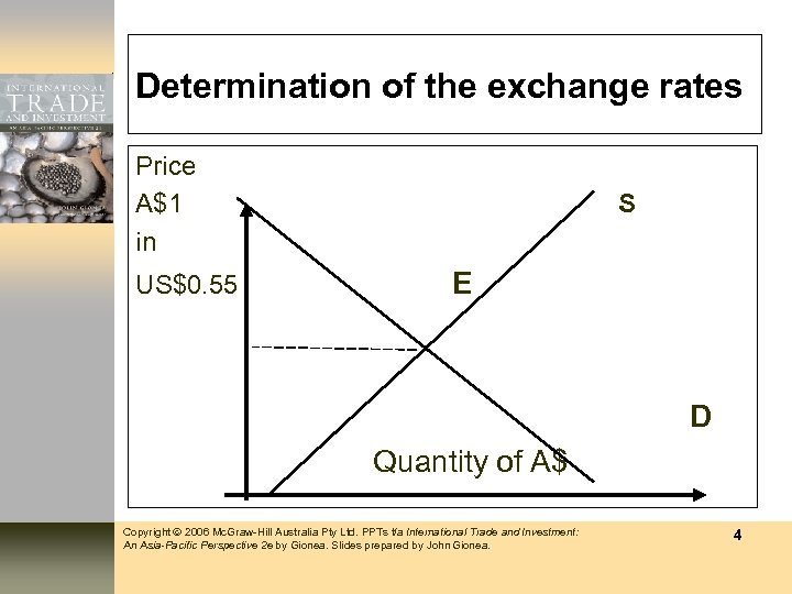 Determination of the exchange rates Price A$1 in US$0. 55 S E D Quantity