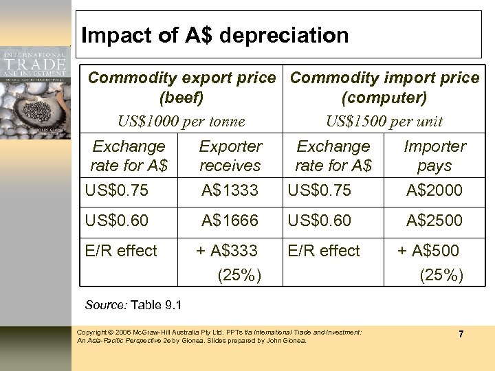 Impact of A$ depreciation Commodity export price Commodity import price (beef) (computer) US$1000 per