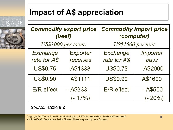 Impact of A$ appreciation Commodity export price Commodity import price (beef) (computer) US$1000 per