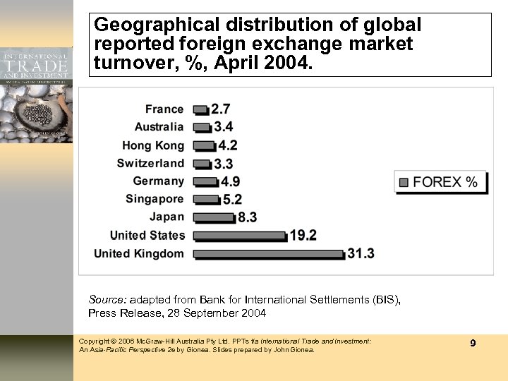 Geographical distribution of global reported foreign exchange market turnover, %, April 2004. Source: adapted