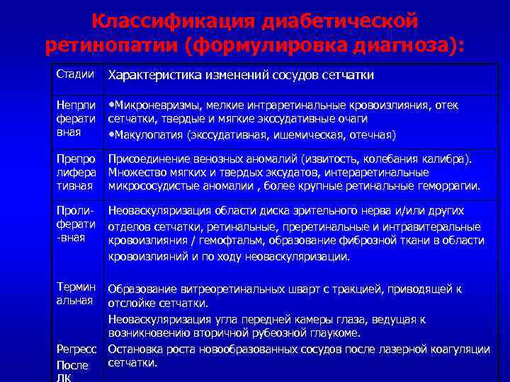 Классификация диабетической ретинопатии (формулировка диагноза): Стадии Характеристика изменений сосудов сетчатки Непрли ферати вная •