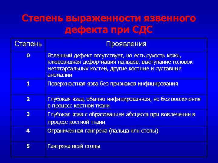 Степень выраженности язвенного дефекта при СДС Степень Проявления 0 Язвенный дефект отсутствует, но есть