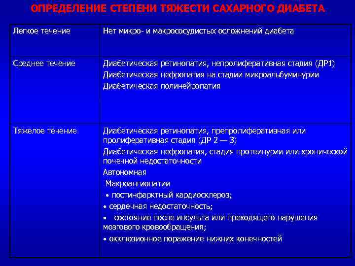 ОПРЕДЕЛЕНИЕ СТЕПЕНИ ТЯЖЕСТИ САХАРНОГО ДИАБЕТА Легкое течение Нет микро и макрососудистых осложнений диабета Среднее