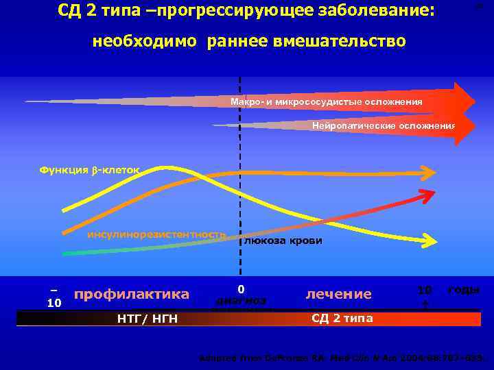 СД 2 типа –прогрессирующее заболевание: 40 необходимо раннее вмешательство Макро- и микрососудистые осложнения Нейропатические