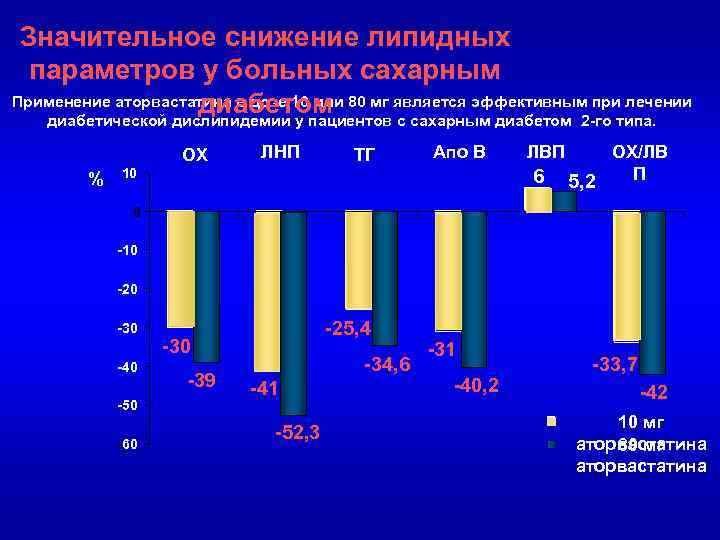 Значительное снижение липидных параметров у больных сахарным Применение аторвастатина в дозе 10 или 80