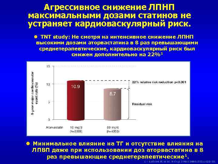 Агрессивное снижение ЛПНП максимальными дозами статинов не устраняет кардиоваскулярный риск. l TNT study: Не