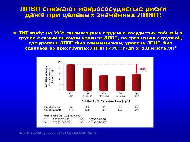 ЛПВП снижают макрососудистые риски даже при целевых значениях ЛПНП: l TNT study: на 39%