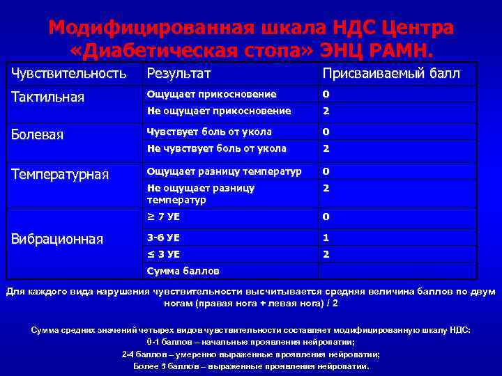 Модифицированная шкала НДС Центра «Диабетическая стопа» ЭНЦ РАМН. Чувствительность Результат Присваиваемый балл Тактильная Ощущает