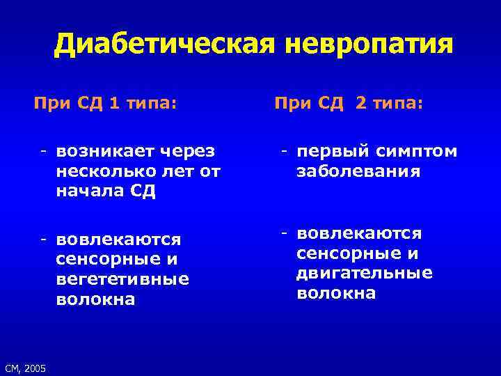 Диабетическая невропатия При СД 1 типа: При СД 2 типа: - возникает через несколько
