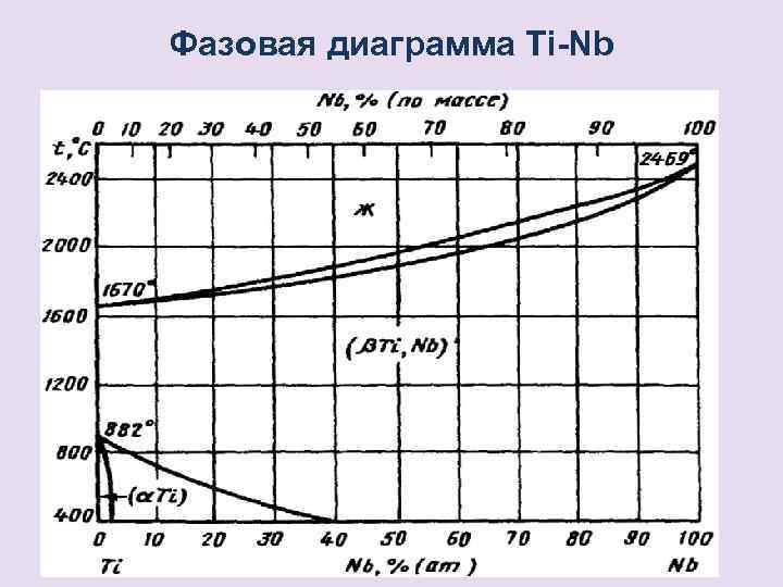 Диаграмма ti nb