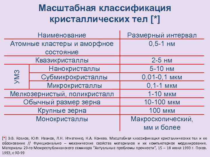 Масштабная классификация кристаллических тел [*] УМЗ Наименование Атомные кластеры и аморфное состояние Квазикристаллы Нанокристаллы