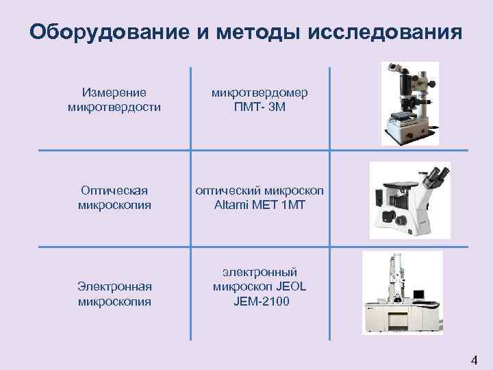 Оборудование и методы исследования Измерение микротвердости микротвердомер ПМТ- 3 М Оптическая микроскопия оптический микроскоп