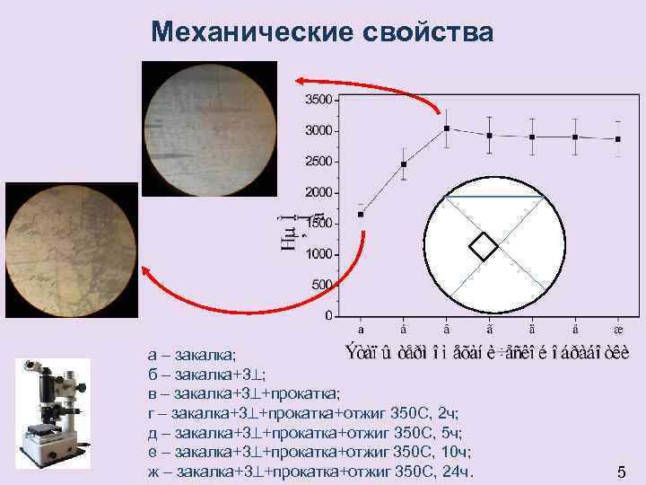 Механические свойства а – закалка; б – закалка+3 ; в – закалка+3 +прокатка; г