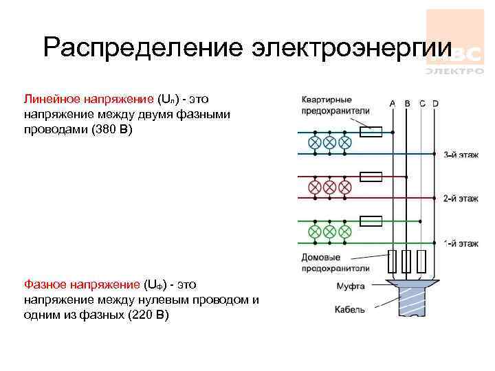 Распределение электроэнергии Линейное напряжение (Uл) - это напряжение между двумя фазными проводами (380 В)
