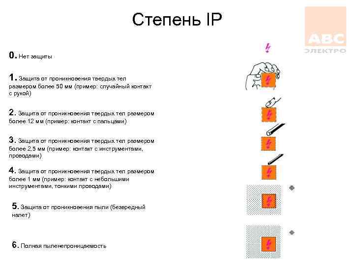 Степень IP 0. Нет защиты 1. Защита от проникновения твердых тел размером более 50
