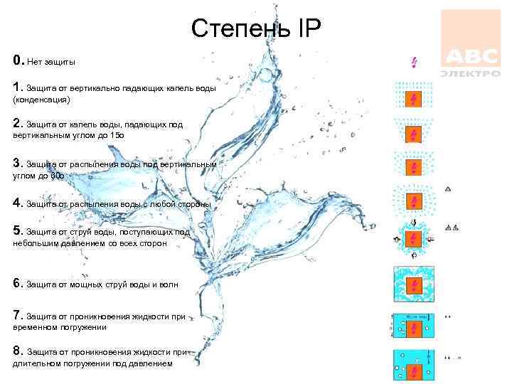 Степень IP 0. Нет защиты 1. Защита от вертикально падающих капель воды (конденсация) 2.