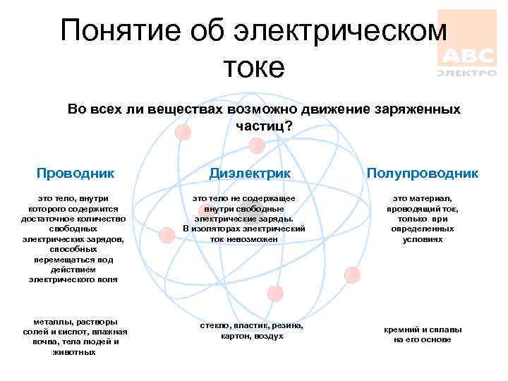 Понятие об электрическом токе Во всех ли веществах возможно движение заряженных частиц? Проводник Диэлектрик