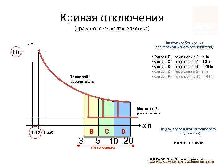 Кривая отключения (времятоковая характеристика) t Im (ток срабатывания электромагнитного расцепителя) 1 h • Кривая