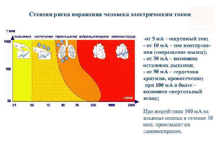 Степени риска поражения человека электрическим током -от 5 м. А – ощутимый ток; -
