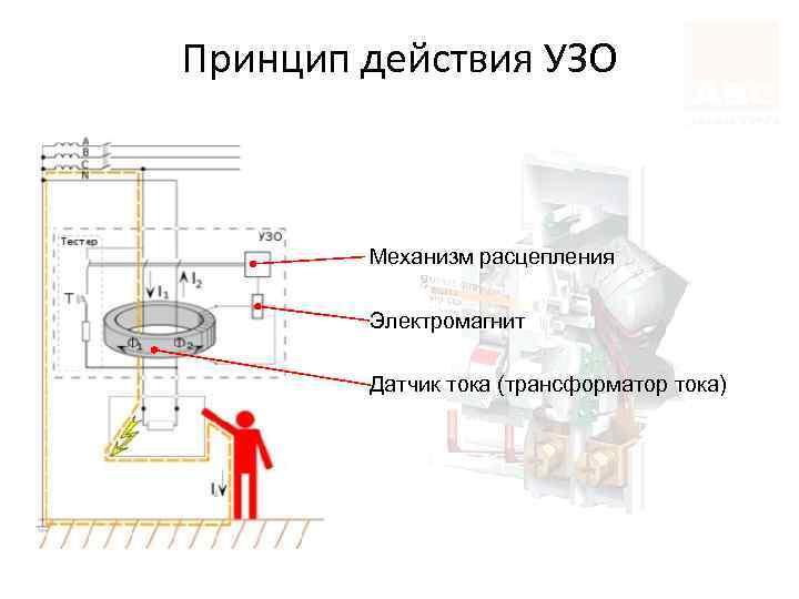 Принцип действия УЗО Механизм расцепления Электромагнит Датчик тока (трансформатор тока) 