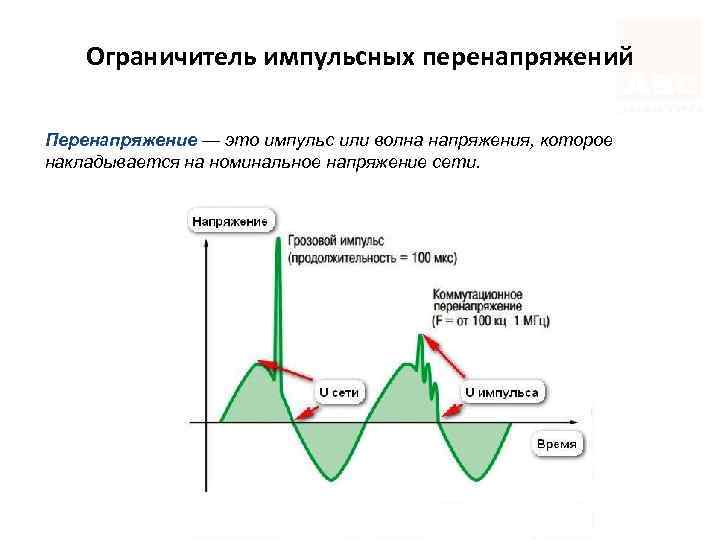 Ограничитель импульсных перенапряжений Перенапряжение — это импульс или волна напряжения, которое накладывается на номинальное