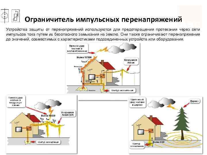Ограничитель импульсных перенапряжений Устройства защиты от перенапряжений используются для предотвращения протекания через сети импульсов