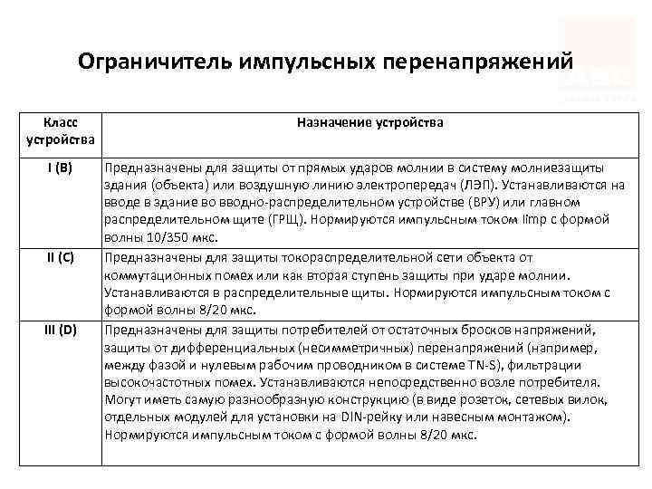 Ограничитель импульсных перенапряжений Класс устройства Назначение устройства I (В) Предназначены для защиты от прямых