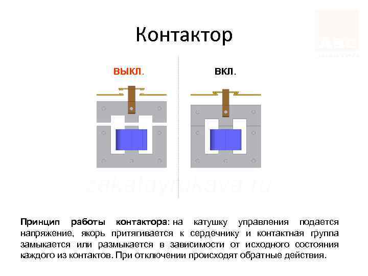 Контактор ВЫКЛ. ВКЛ. Принцип работы контактора: на катушку управления подается напряжение, якорь притягивается к