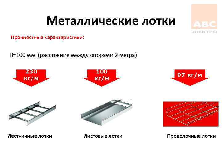 Металлические лотки Прочностные характеристики: H=100 мм (расстояние между опорами 2 метра) 230 кг/м 100