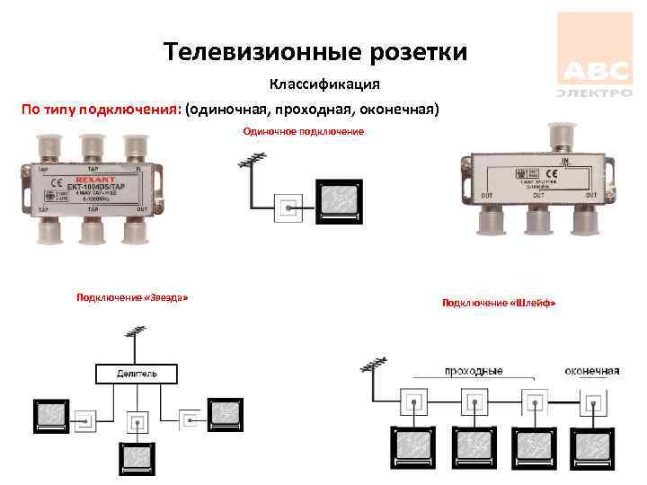 Телевизионные розетки Классификация По типу подключения: (одиночная, проходная, оконечная) Одиночное подключение Подключение «Звезда» Подключение