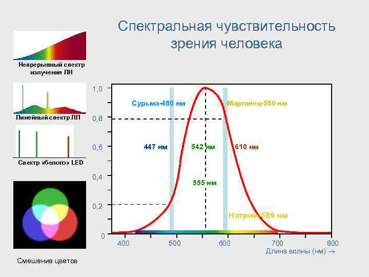 Спектральная чувствительность зрения человека Непрерывный спектр излучения ЛН 1, 0 Марганец-580 нм Сурьма-480 нм