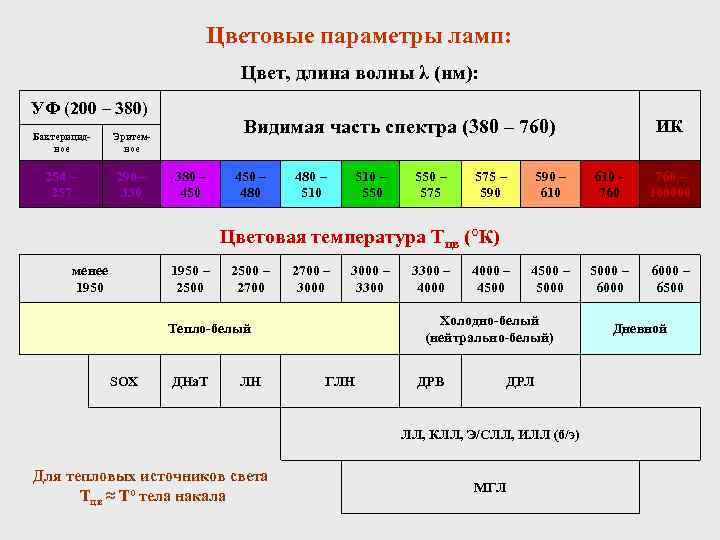 Цветовые параметры ламп: Цвет, длина волны λ (нм): УФ (200 – 380) Бактерицидное 254