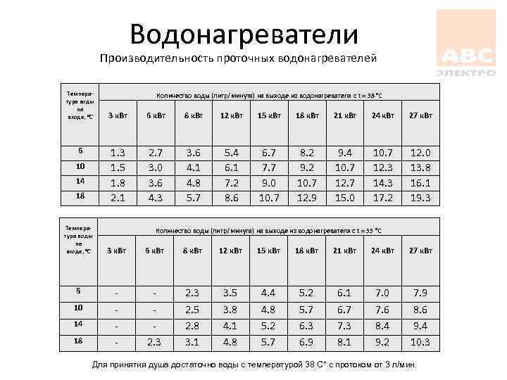 Водонагреватели Производительность проточных водонагревателей Температура воды на входе, °С 10 14 18 3 к.