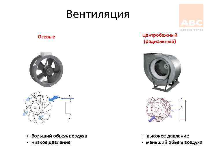 Вентиляция Осевые + больший объем воздуха - низкое давление Центробежный (радиальный) + высокое давление