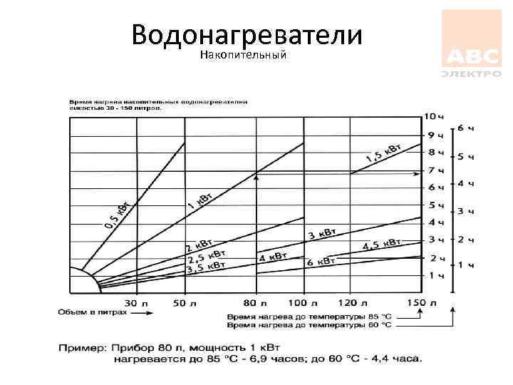 Водонагреватели Накопительный 