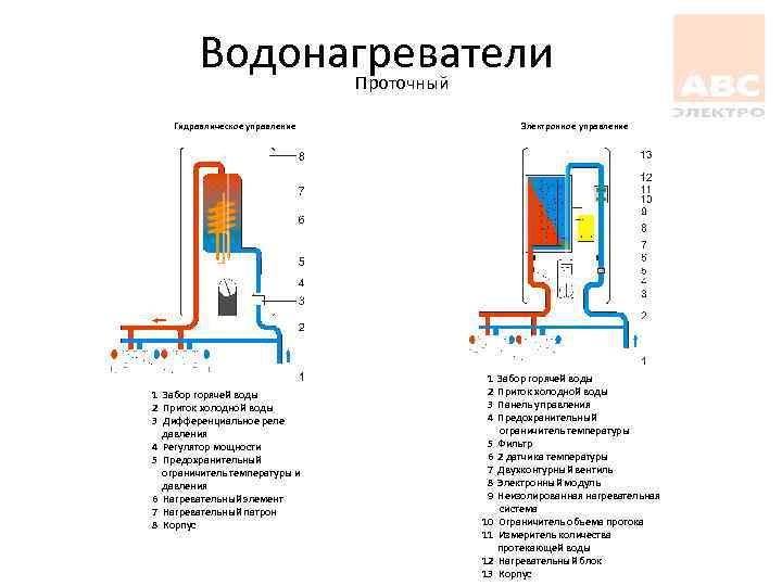 Водонагреватели Проточный Гидравлическое управление 1 Забор горячей воды 2 Приток холодной воды 3 Дифференциальное