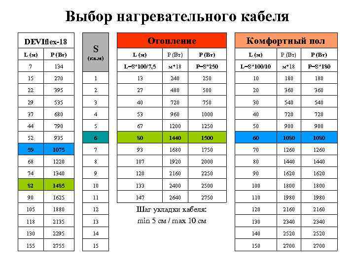 Выбор нагревательного кабеля DEVIflex-18 L (м) P (Вт) 7 134 15 270 22 S