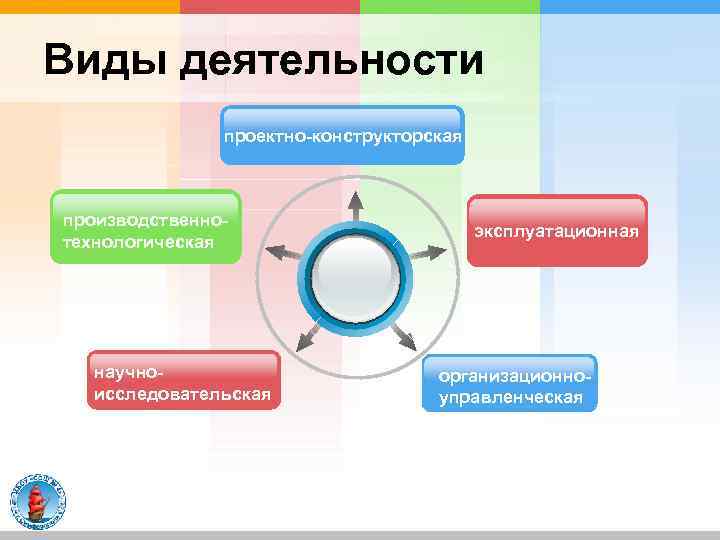 Виды деятельности проектно-конструкторская производственнотехнологическая научноисследовательская ; эксплуатационная организационноуправленческая 