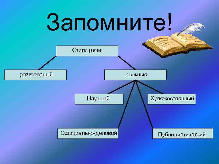 Запомните! Стили речи разговорный книжные Научный Официально-деловой Художественный Публицистический 