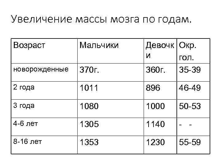 Увеличение массы мозга по годам. Возраст Мальчики новорожденные 370 г. Девочк Окр. и гол.