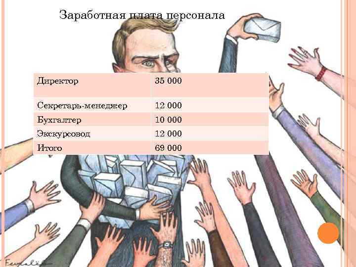 Заработная плата персонала Директор 35 000 Секретарь-менеджер 12 000 Бухгалтер 10 000 Экскурсовод 12