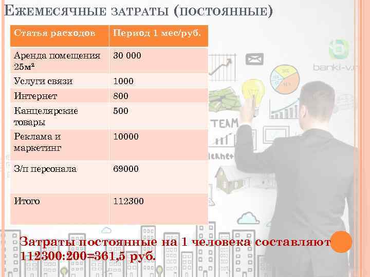 ЕЖЕМЕСЯЧНЫЕ ЗАТРАТЫ (ПОСТОЯННЫЕ) Статья расходов Период 1 мес/руб. Аренда помещения 25 м² 30 000