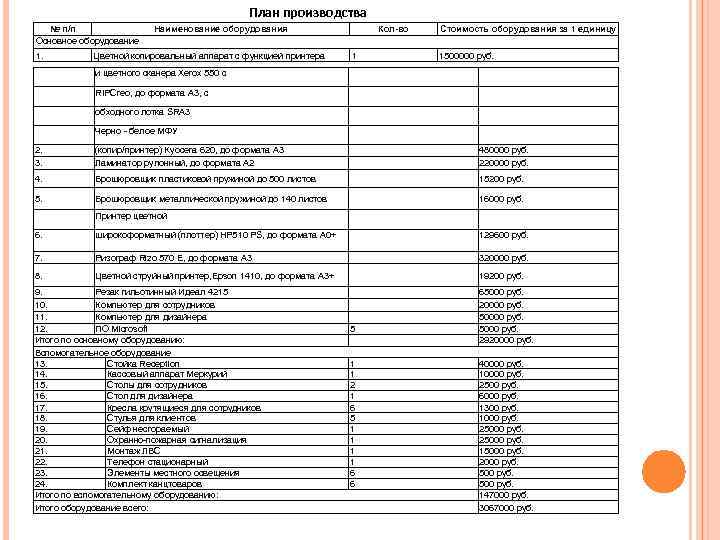 План производства № п/п Основное оборудование 1. Наименование оборудования Цветной копировальный аппарат с функцией