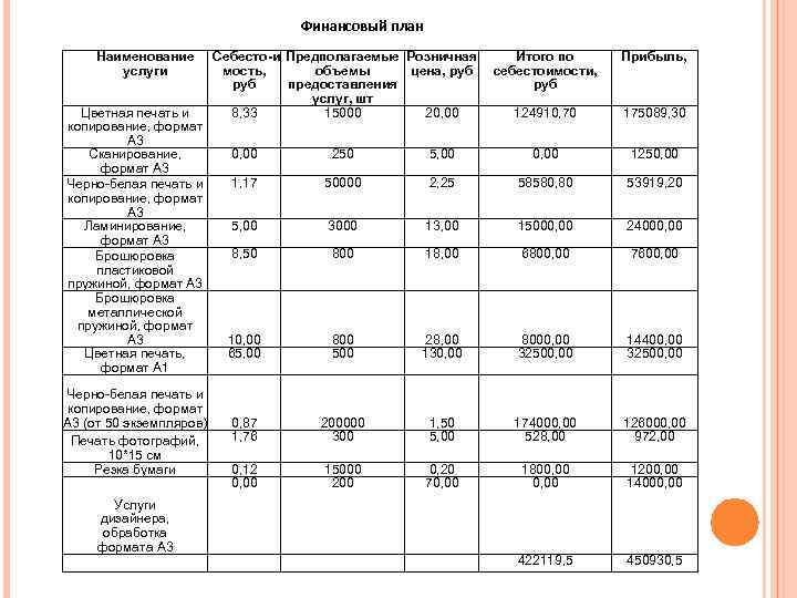 Финансовый план Наименование услуги Цветная печать и копирование, формат A 3 Сканирование, формат A