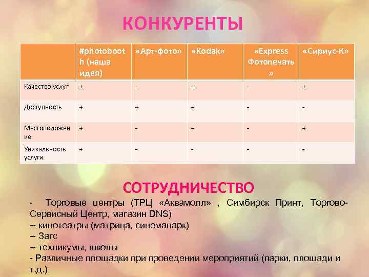 КОНКУРЕНТЫ #photoboot h (наша идея) «Арт-фото» «Kodak» «Express «Сириус-К» Фотопечать » Качество услуг +