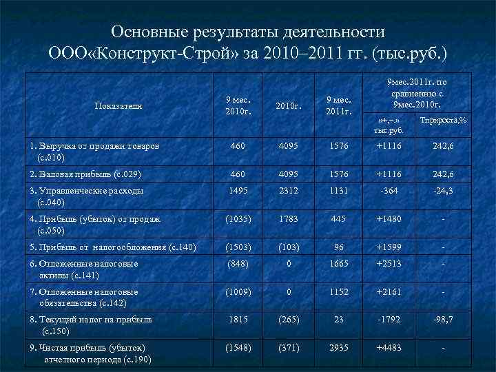 Основные результаты деятельности ООО «Конструкт-Строй» за 2010– 2011 гг. (тыс. руб. ) 9 мес.