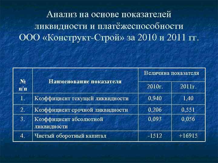 Анализ на основе показателей ликвидности и платёжеспособности ООО «Конструкт-Строй» за 2010 и 2011 гг.
